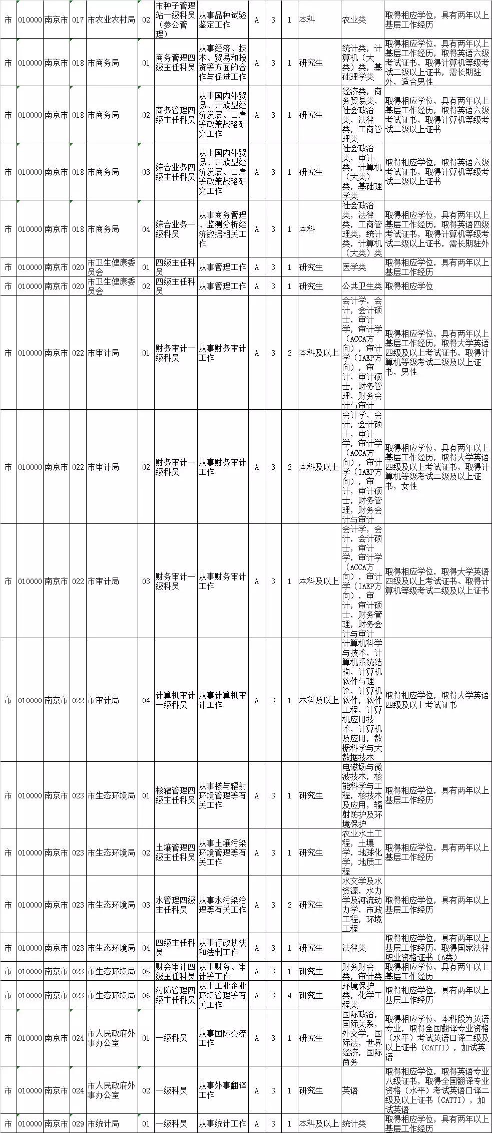 2020江苏公务员招录职位表来了！