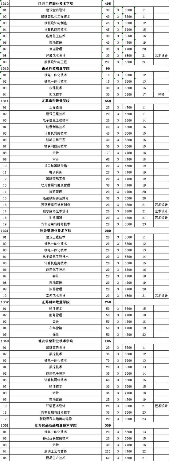 江苏高校对口单招计划公布 18所本科院校参加