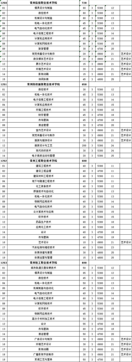 江苏高校对口单招计划公布 18所本科院校参加