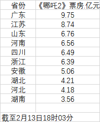《哪吒2》各省份票房前十(数据来源:猫眼专业版)