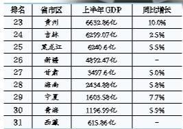 上半年“万亿GDP”省份达16个 江苏突破4万亿