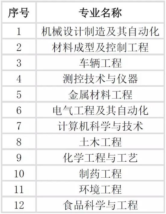江苏大学12个专业进入全球工程教育“第一方阵”