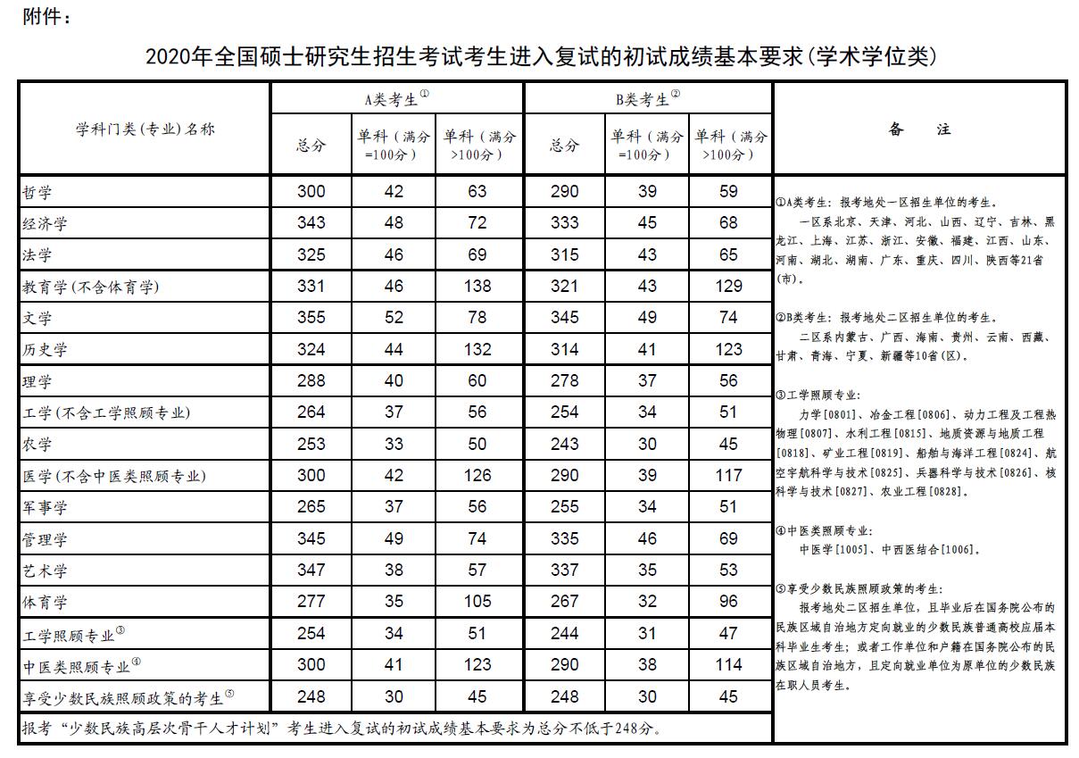 [硕士研究生]教育部公布2020年全国硕士研究生招生考试国家分数线