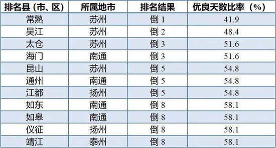 注:优良天数比率为正指标,数值越大越好。并列的区县按行政区划代码排列