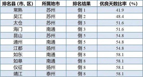 注：优良天数比率为正指标，数值越大越好。并列的区县按行政区划代码排列