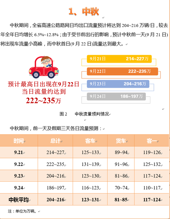 中秋期间,全省总流量中,预计过江流量占22%,跨省流量占17%。