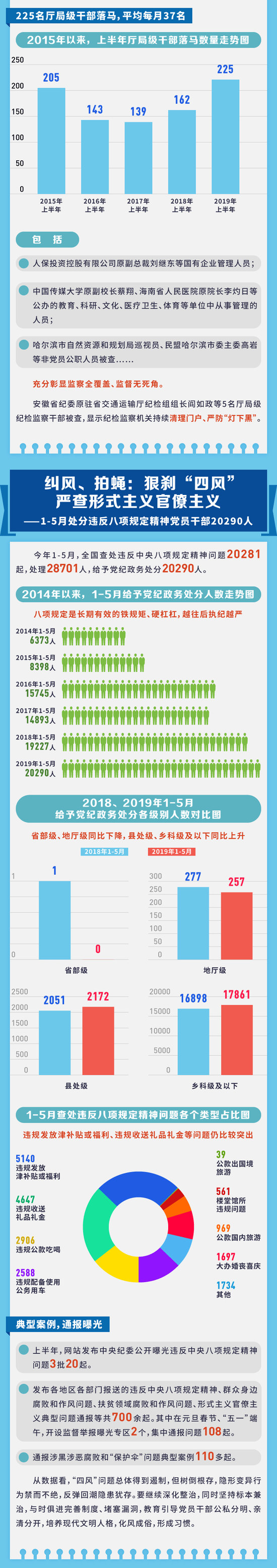 上半年"打虎拍蝇猎狐"图鉴：11名中管干部落马