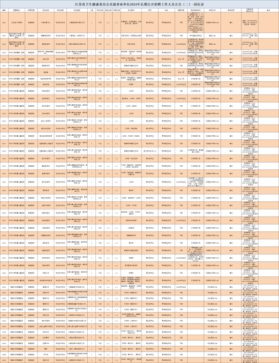 江苏省卫生健康委员会直属事业单位公开招聘