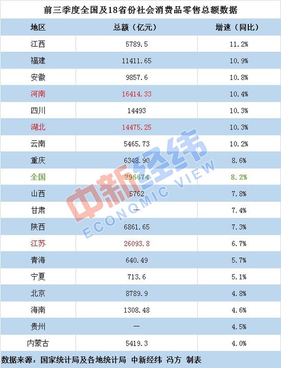 消费能力哪家强？8省份增速跑赢全国，江苏总额第一