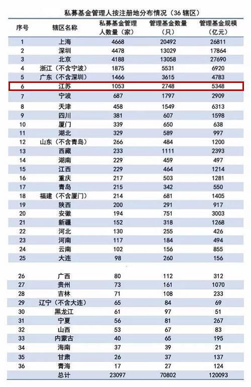 江苏创业者“金主”1053家 苏州、南京、无锡领航