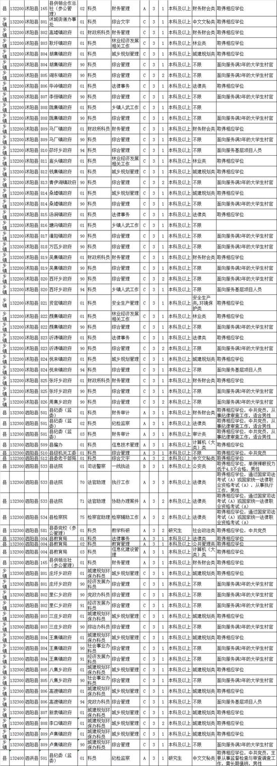 最新！江苏公务员招录职位表公布