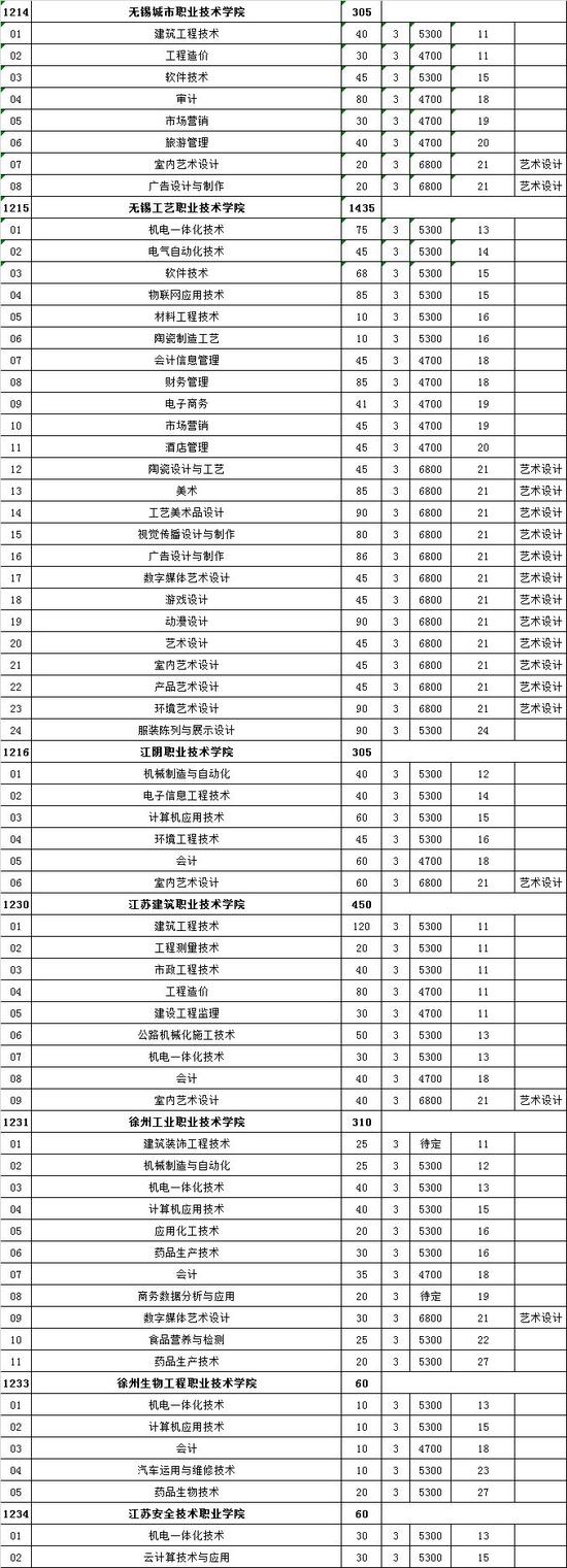 江苏高校对口单招计划公布 18所本科院校参加