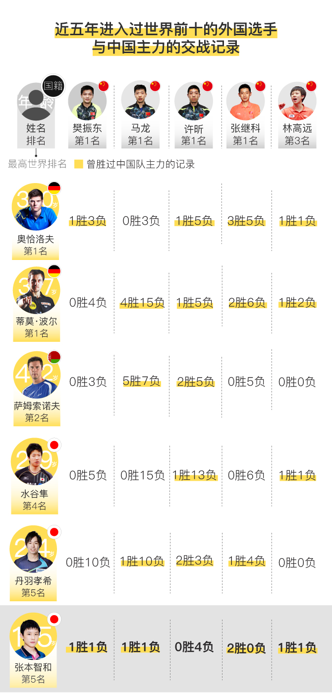 张本智和今年击败四大国手 国乒成绩下滑了吗
