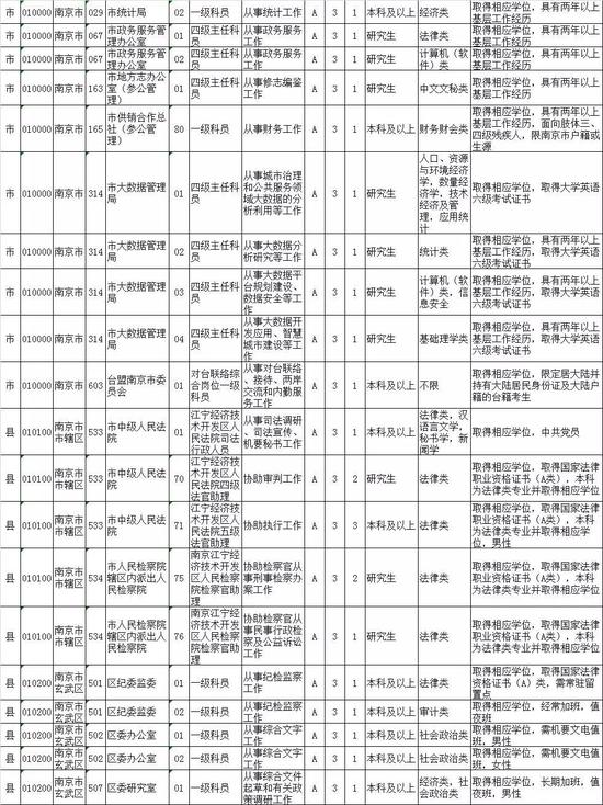 2020江苏公务员招录职位表来了！