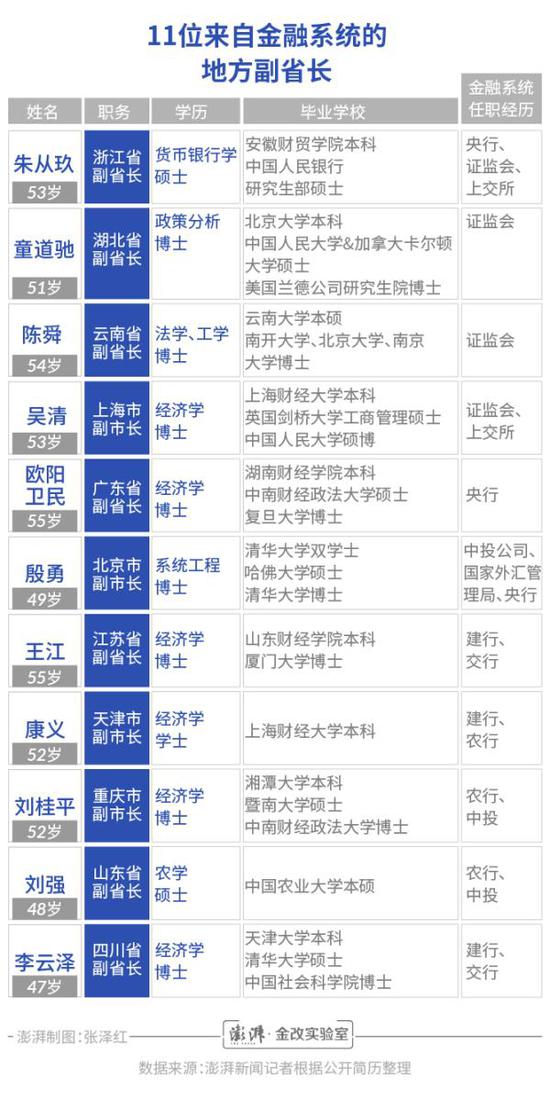 学霸+海归:11人中有8人是博士
