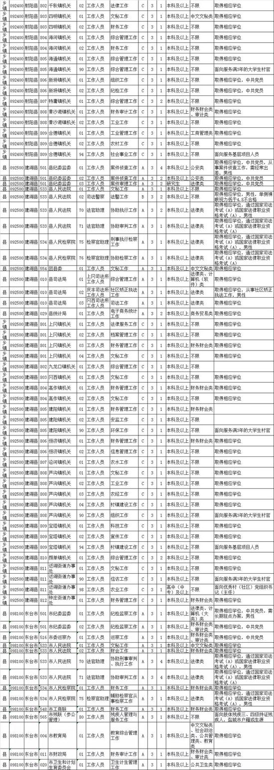 最新！江苏公务员招录职位表公布