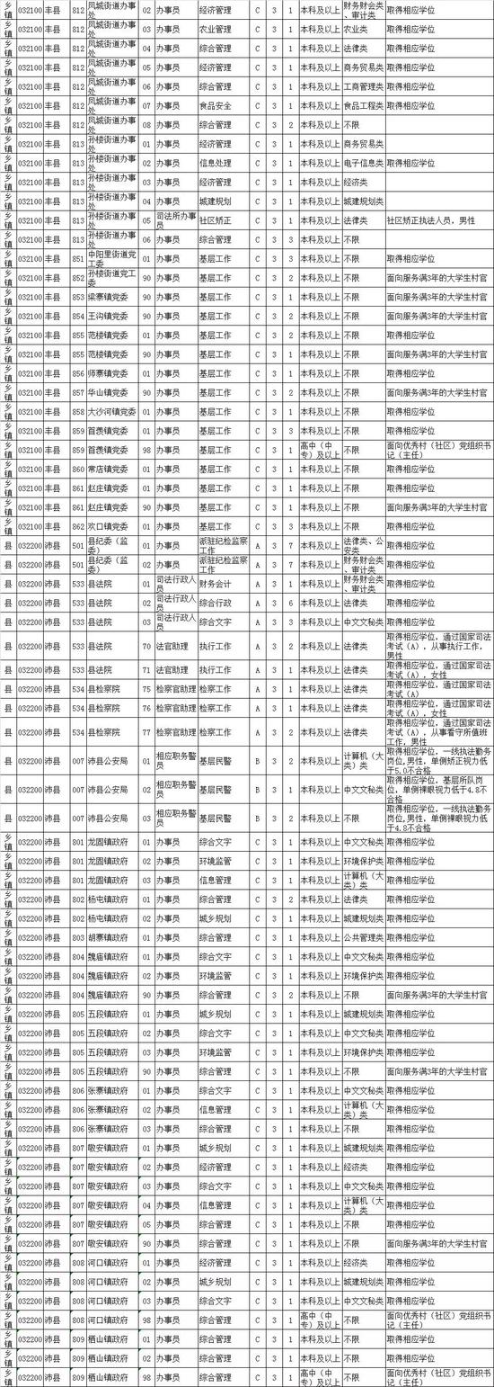 最新！江苏公务员招录职位表公布