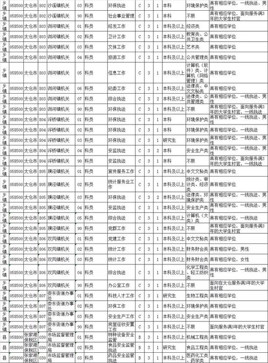 最新！江苏公务员招录职位表公布