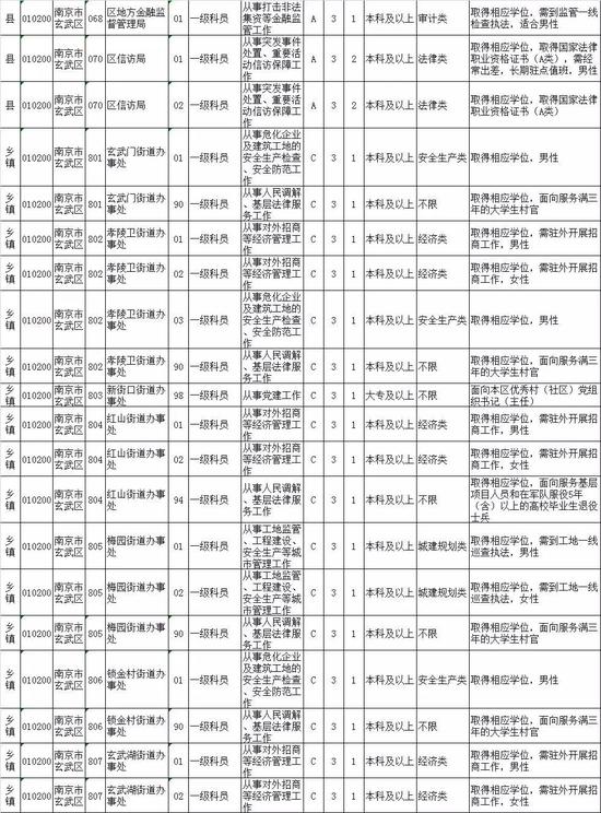 2020江苏公务员招录职位表来了！