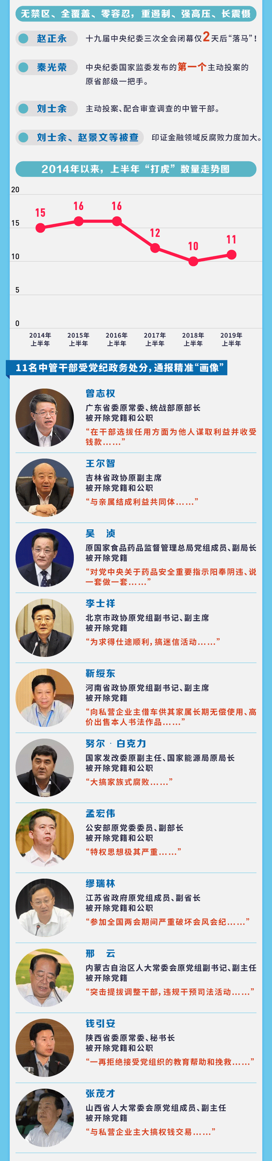 上半年"打虎拍蝇猎狐"图鉴：11名中管干部落马