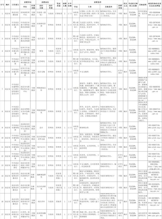 南京部分事业单位要招655人 最全职位表来了