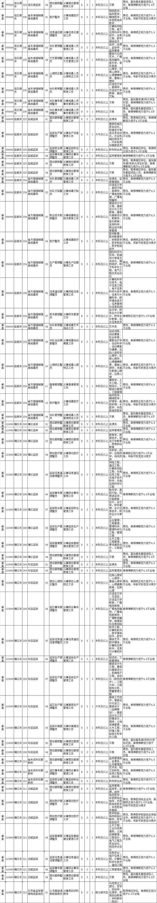 最新！江苏公务员招录职位表公布