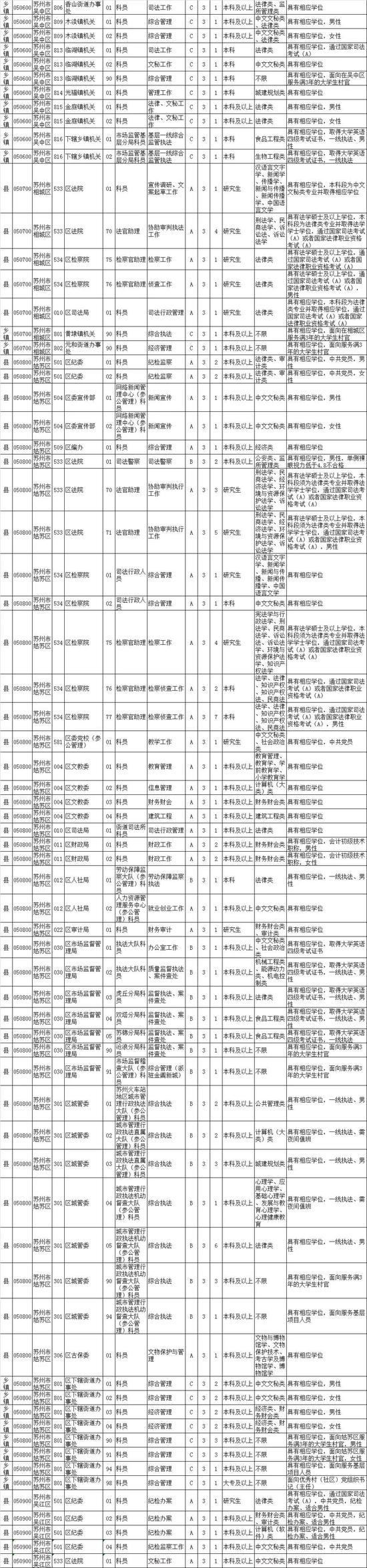 最新！江苏公务员招录职位表公布