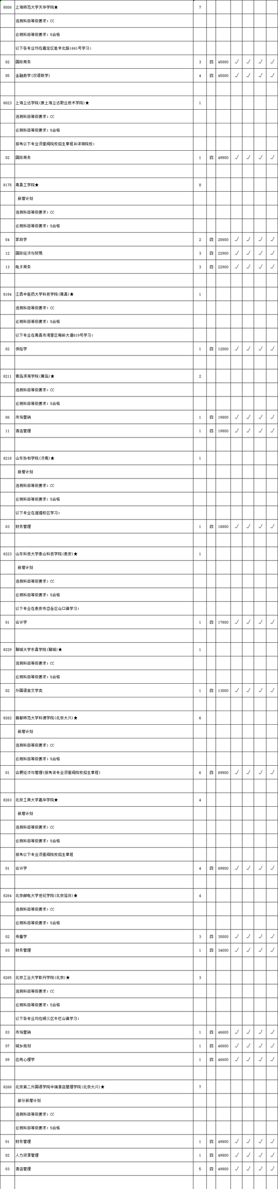 |2020年本二批次文科理科类征求平行院校志愿计划