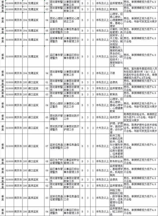 2020江苏公务员招录职位表来了！