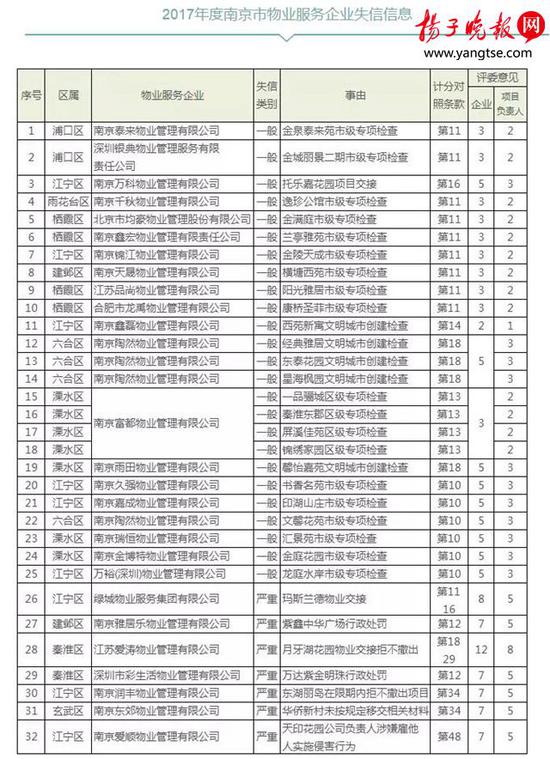 南京公布今年首轮物管“红黑榜” 雅居乐现失信名单