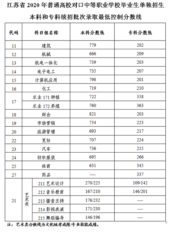 普通高校|2020年江苏普通高校对口单招文化统考成绩、本专科统招批次录取最低分数线公布