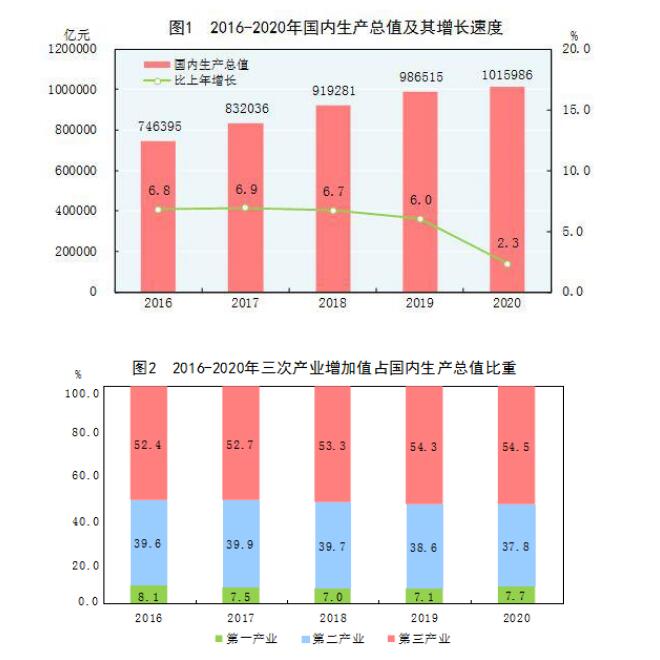 来源：国家统计局网站