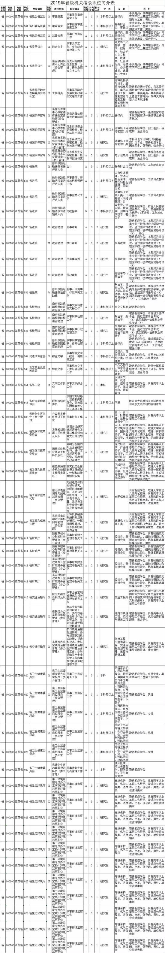 最新！江苏公务员招录职位表公布