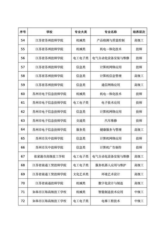 江苏59所技工院校新增170个专业