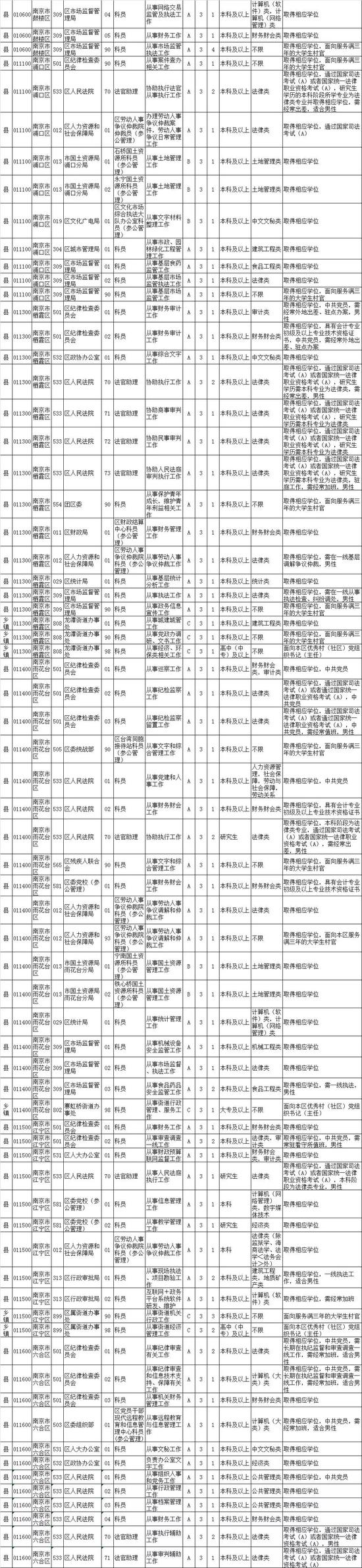 最新！江苏公务员招录职位表公布