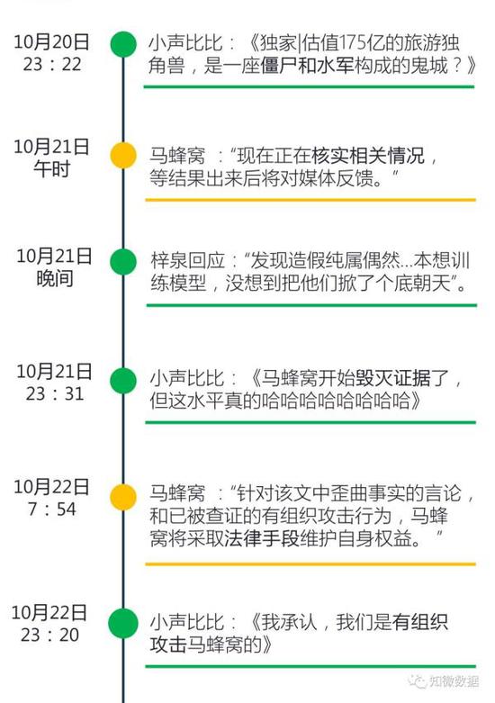 马蜂窝与“小声比比”对峙时间轴