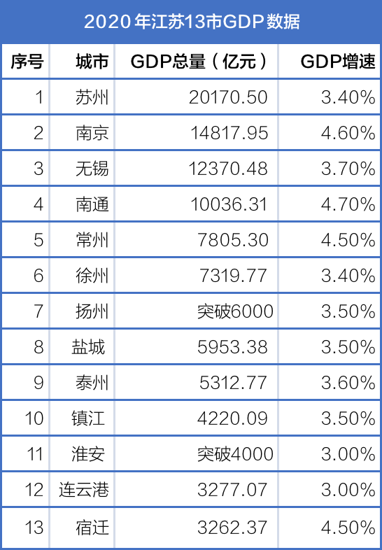 2020年江苏13地市GDP数据。 制图 高宇婷