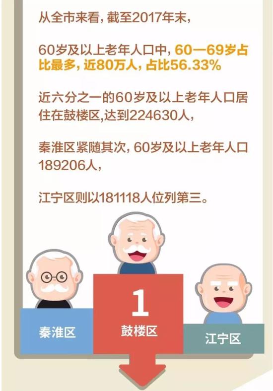 南京老年人口_南京老年人口超141万 进入 深度老龄化