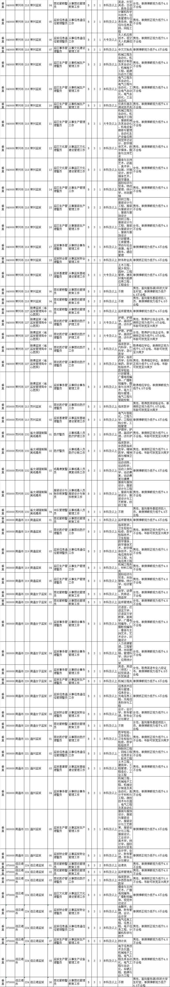 最新！江苏公务员招录职位表公布