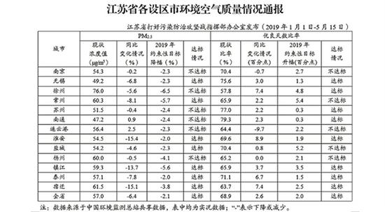 江苏发布最新空气质量通报:南京等6市PM2.5浓度降幅未达标