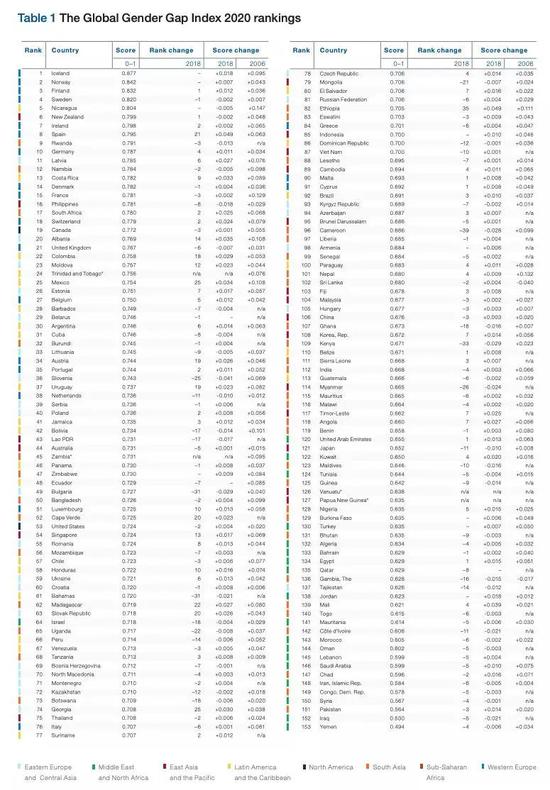 世界经济论坛最新报告：全面实现男女平等还需99.5年