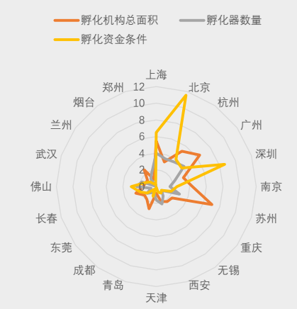 图7-创孵基础设施雷达图