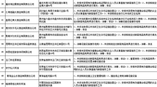 2018年3月—2019年3月多次违法受到查处的住宿场所经营单位名单