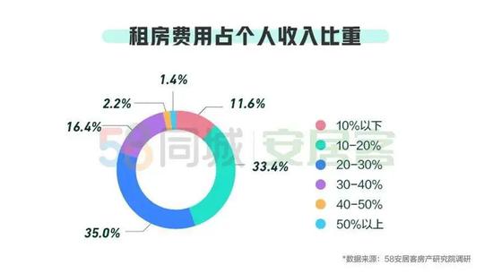 [租房]28城出台租房新规：可提更多公积金 建设租赁住房有补贴
