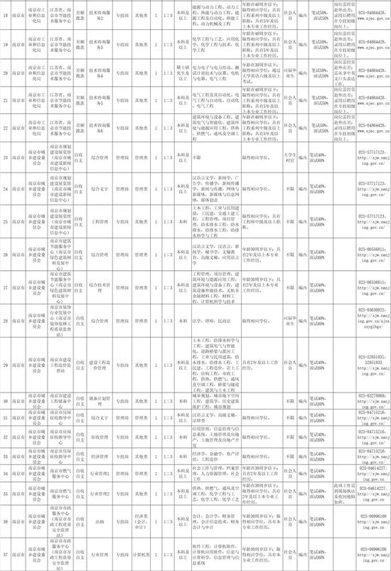 南京部分事业单位要招655人 最全职位表来了