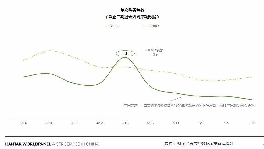 　非典期间方便面渗透率变化 