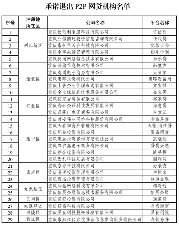 重庆宣布取缔辖内所有P2P网贷业务