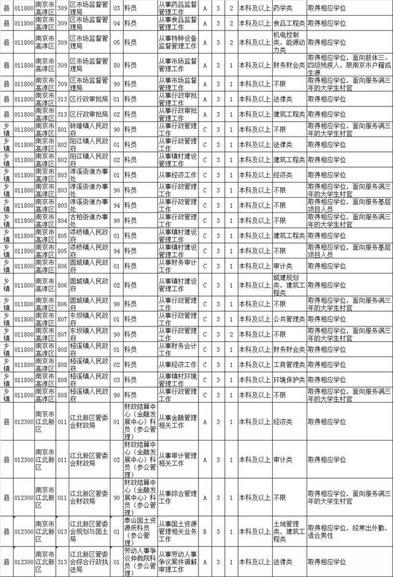 最新！江苏公务员招录职位表公布