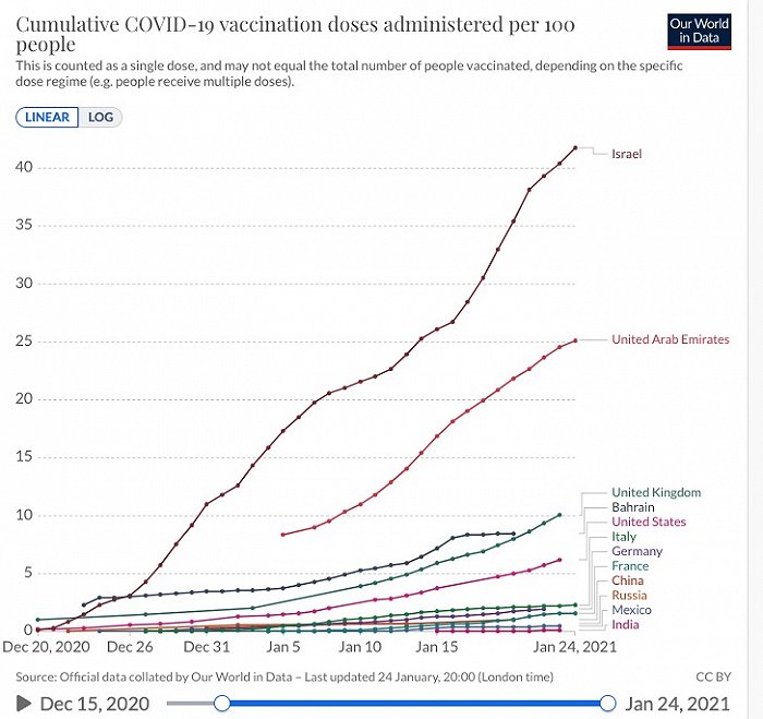 每百人疫苗接种人数。图片来源：Our World in Data