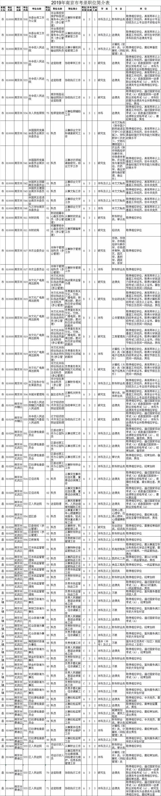 最新！江苏公务员招录职位表公布